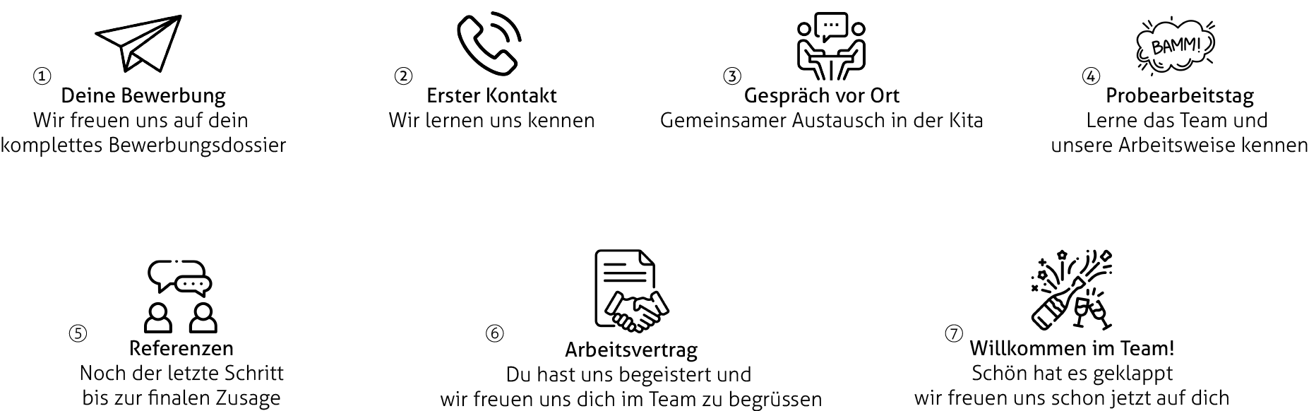 Icons zum Bewerbungsprozess für Auszubildende bei profawo